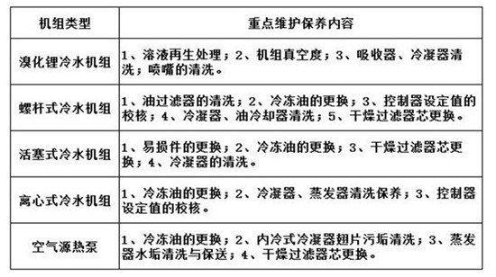 商場中央空調的日常維護和保養