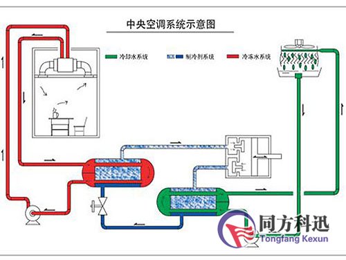 中央空調冷水機組
