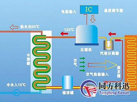 中央空調工作原理